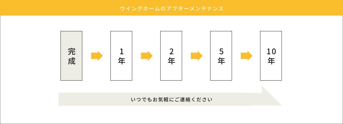 ウイングホームのアフターメンテナンス　イメージ図　表