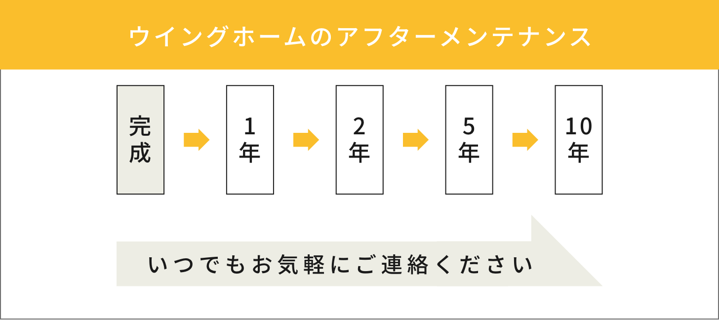 ウイングホームのアフターメンテナンス　イメージ図　表